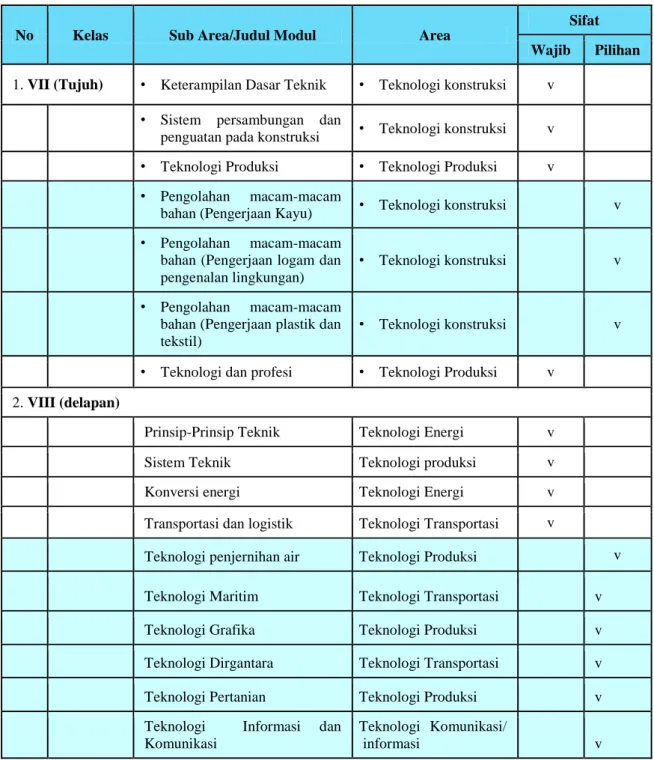 Tabel 1. Struktur Materi PTD SMP 