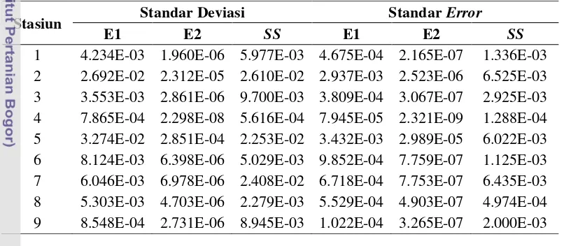 Tabel 9  Nilai standar deviasi dan standar error parameter akustik 
