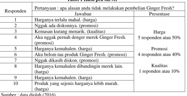 Tabel 1 Hasil pra survei 