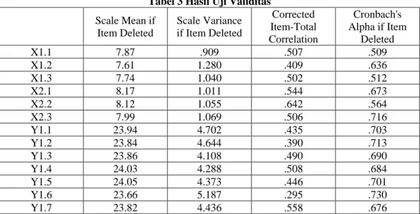 Tabel 3 Hasil Uji Validitas  Scale Mean if  Item Deleted  Scale Variance if Item Deleted  Corrected  Item-Total  Correlation  Cronbach's  Alpha if Item Deleted  X1.1  7.87  .909  .507  .509  X1.2  7.61  1.280  .409  .636  X1.3  7.74  1.040  .502  .512  X2.1  8.17  1.011  .544  .673  X2.2  8.12  1.055  .642  .564  X2.3  7.99  1.069  .506  .716  Y1.1  23.94  4.702  .435  .703  Y1.2  23.84  4.644  .390  .713  Y1.3  23.86  4.108  .490  .690  Y1.4  24.03  4.288  .508  .684  Y1.5  24.05  4.373  .446  .701  Y1.6  23.66  5.187  .295  .730  Y1.7  23.82  4.436  .558  .676  Reliabilitas alat ukur 