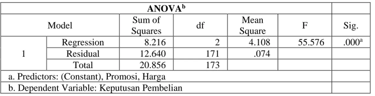 Tabel 6 Hasil Uji F  ANOVA b Model  Sum of  Squares  df  Mean  Square  F  Sig.  1  Regression  8.216  2  4.108  55.576  .000 aResidual 12.640 171 .074  Total  20.856  173  a