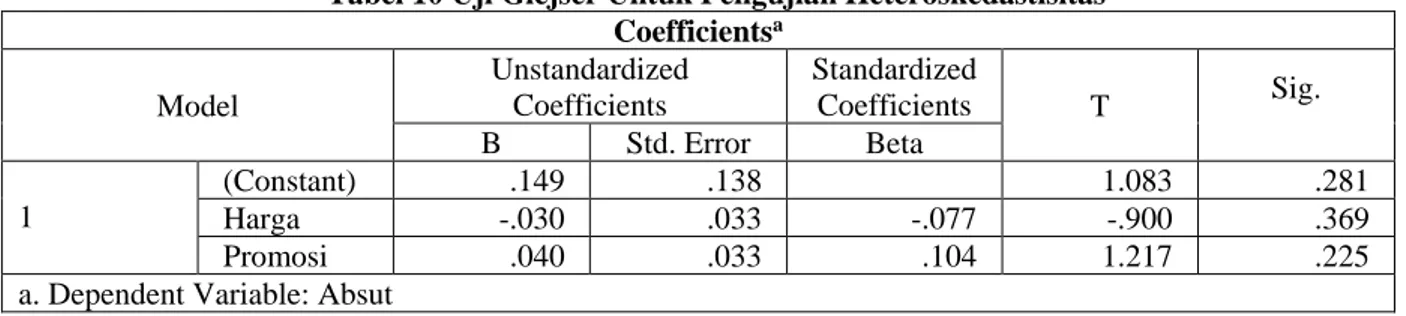 Tabel 10 Uji Glejser Untuk Pengujian Heteroskedastisitas  Coefficients a Model  Unstandardized Coefficients  Standardized Coefficients  T  Sig