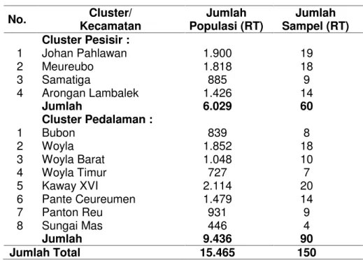 Tabel 2 Jumlah Populasi dan Sampel Menurut Cluster