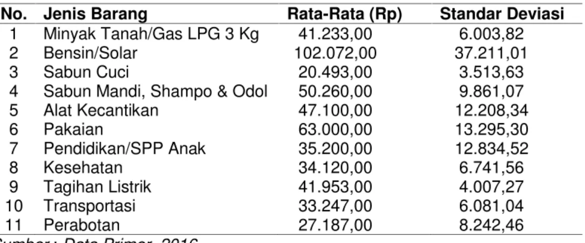 Tabel 3 Rata-Rata Konsumsi Non Makanan Rumah Tangga Miskin di Kabupaten Aceh Barat Menurut Jenis Barang