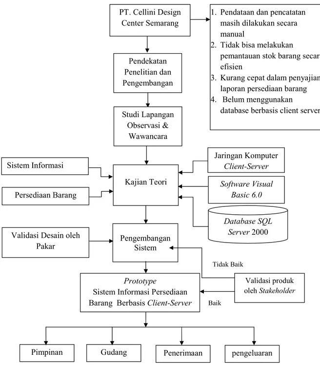 Jurnal Skripsi Perancangan Sistem Informasi Persediaan Barang Dagang Berbasis Client Server Di 4438