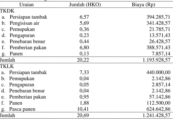 Tabel 3. Rata-rata penggunaan dan biaya tenaga kerja usahatani udang vannamei  di Desa Pagak 