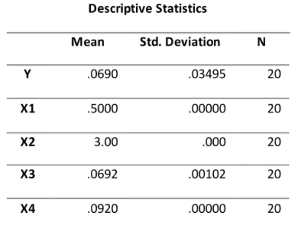 Tabel 1. Statistik Deskriptif 