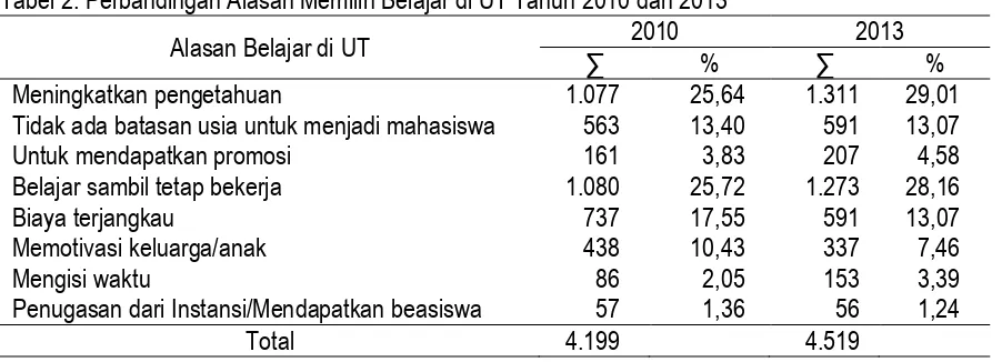Tabel 2. Perbandingan Alasan Memilih Belajar di UT Tahun 2010 dan 2013 2010 