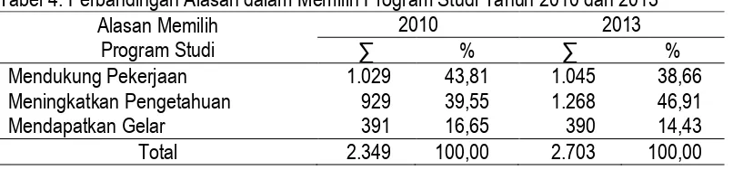 Tabel 4. Perbandingan Alasan dalam Memilih Program Studi Tahun 2010 dan 2013 