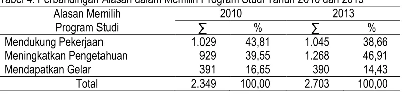 Tabel 4. Perbandingan Alasan dalam Memilih Program Studi Tahun 2010 dan 2013 