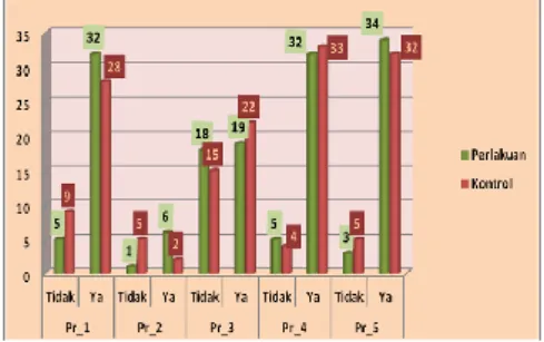 Grafik  3.  Status  Kadarzi  Sebelum  Konseling  Pada  Kelompok  Perlakuan  dan  Kontrol  di  Kelurahan  Kraton  Kecamatan  Tegal  Barat  Kota Tegal Tahun 2012 