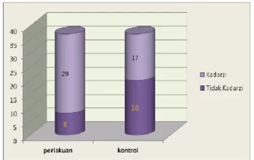 Grafik  5.  Status  Kadarzi  Setelah  Konseling  Pada  Kelompok  Perlakuan  dan  Kontrol  di  Kelurahan  Kraton  Kecamatan  Tegal  Barat  Kota Tegal Tahun 2012 