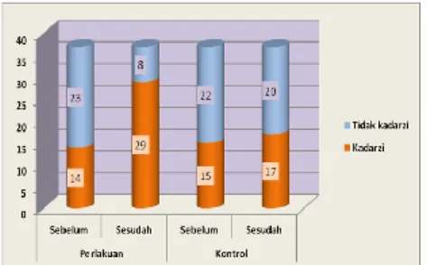 Grafik 6. Status Kadarzi  Sebelum  dan Setelah  Konseling  Pada  Kelompok  Perlakuan  dan  Kontrol di Kelurahan Kraton Kecamatan Tegal  Barat Kota Tegal Tahun 2012 