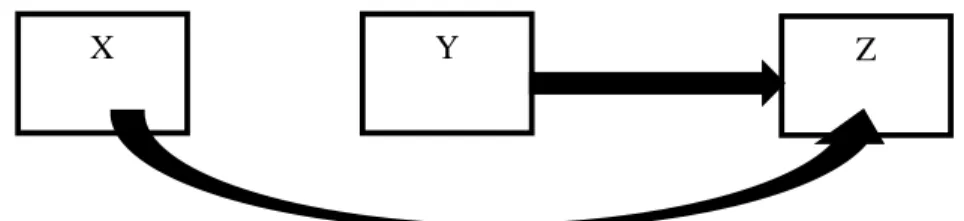 Gambar 3.1. Sub-Struktur 1 Analisis Jalur  1) Hipotesis pengujian variabel X terhadap Y
