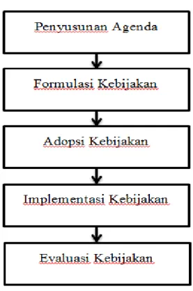 Gambar 2.1. Tahap-Tahap Kebijakan 