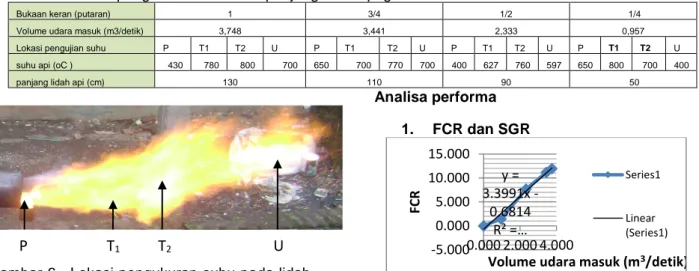 Gambar 4.Tungku yang telah jadi  D. Pengujian Raktor Gasifikasi 