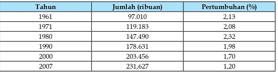 Tabel 2.1Perkembangan Penduduk Indonesia 1961 – 2000 - 2007