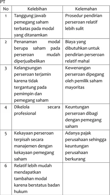 Tabel 2. Kelebihan dan Kelemahan BUMP bentuk  PT 