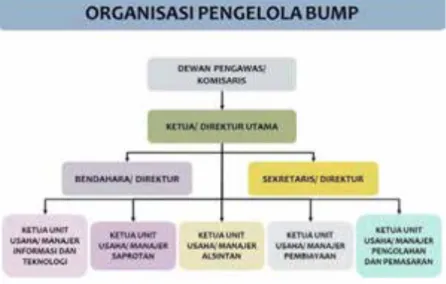 Gambar 5. Struktur Organisasi Pengelola BUMP 