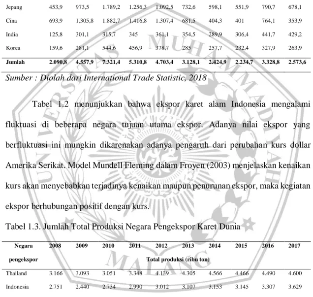 Tabel  1.2  menunjukkan  bahwa  ekspor  karet  alam  Indonesia  mengalami  fluktuasi  di  beberapa  negara  tujuan  utama  ekspor