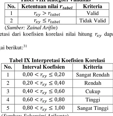 Tabel IX Interpretasi Koefisien Korelasi  No.  Interval Koefisien  Kriteria 