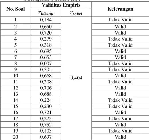 Tabel XII  Hasil Rekapitulasi  Uji  Validitas Empiris  Instrumen Tes  Intelligence Quotient (IQ) 