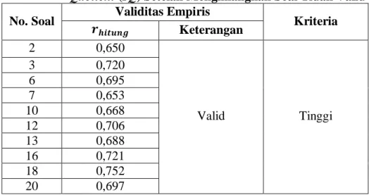 Tabel XIII   Rekapitulasi  Uji  Validitas  Empiris  Tes  Intelligence  Quotient (IQ) Setelah Menghilangkan Soal Tidak Valid  No