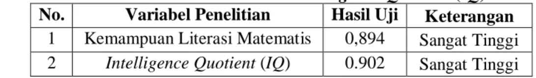Tabel XV   Hasil  Uji  Reliabilitas  Instrumen  Tes  Kemampuan  Literasi Matematis dan Intelligence Quotient (IQ)  No