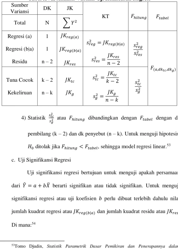 Tabel XVII Analisis Varians Uji Kelinearan Regresi  Sumber  Variansi  DK  JK  KT  
