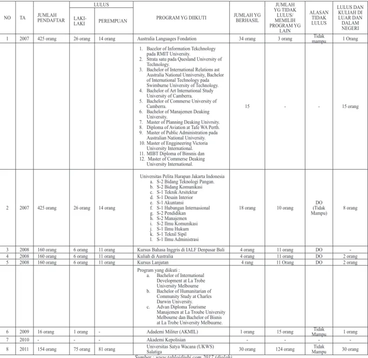 Tabel 1. Implementasi Program P5 Kabupaten Jayapura Lima Tahun Pertama (2007-2011)