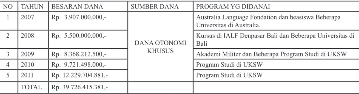 Tabel 2. Besaran Dana dan Sumber dana Tujuan Kampus Program P5 Kab. Jayapura  5 Tahun Peridoe Pertama