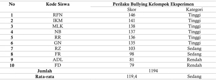 Tabel 2. Kondisi Pretest Perilaku Bullying Masing-masing Siswa pada Kelompok Eksperimen 