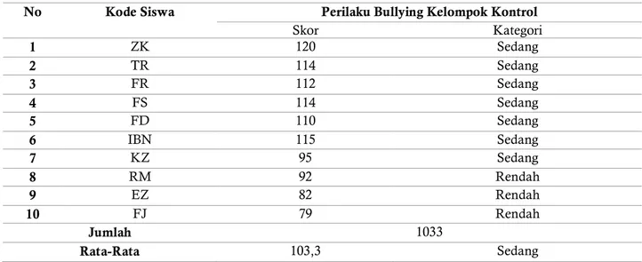Tabel 6.  Hasil posttest perilaku bullying siswa kelompok kontrol 