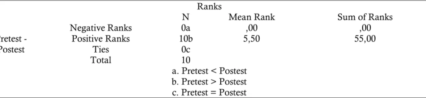 Tabel 10. Hasil analisis wilcoxon signed ranks test perilaku bullying siswa pada pretest  dan posttest Kelompok Eksperimen 