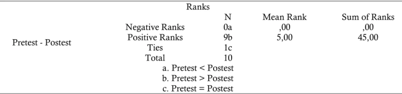 Tabel 13. Perbedaan pada pretest dan posttest perilaku bullying siswa kelompok kontrol  Ranks 