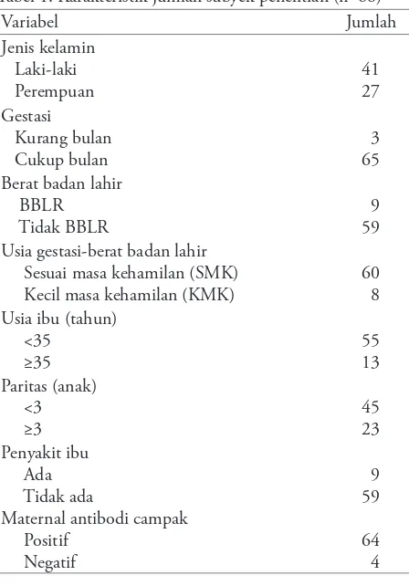 Tabel 2. Rerata dan median karakteristik klinis (n=68) 