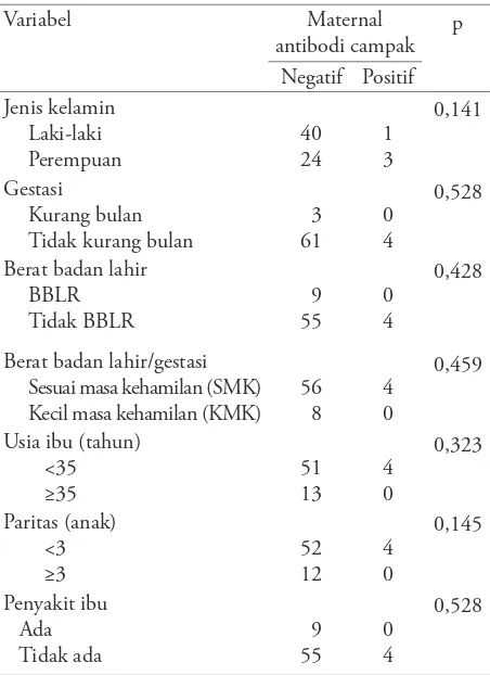 Tabel 4. Titer kualitatif antibodi campak bayi baru lahir (n=68)