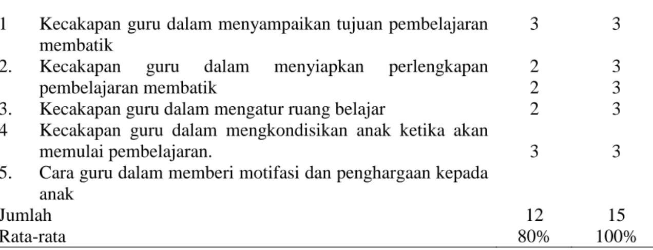 Tabel 2  Rekapitulasi  Kegiatan Anak TK Al Rasyid  Kota Pekanbaru 