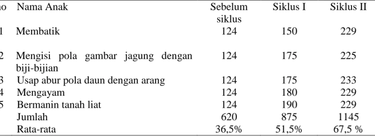 Tabel  3.  Rekapitulasi  motorik  halus  anak  usia  4-5  tahun  di  TK  Al  Rasyid  Kota  pekanbaru Sebelum siklus , siklus I , dan siklus II 