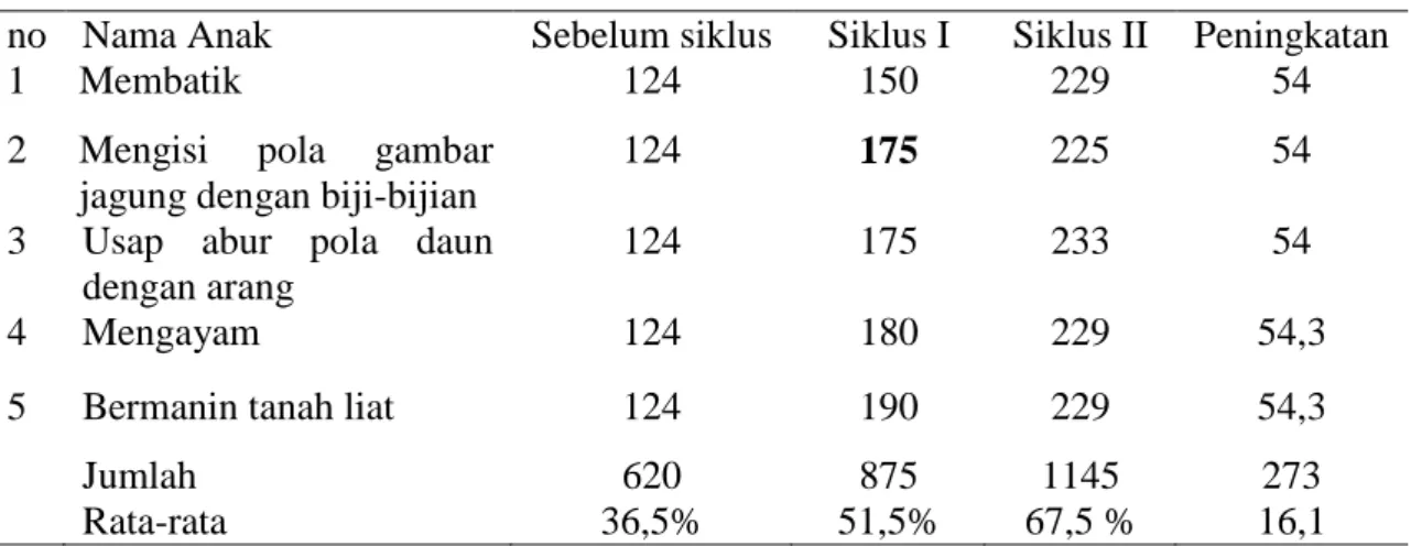 Tabel  4.  Peningkatan  kemampuan  motorik  halus  anak  dari  sebelum  siklus  ke  siklus  I  dari siklus II di TK Al Rasyid Kota Pekanbaru 