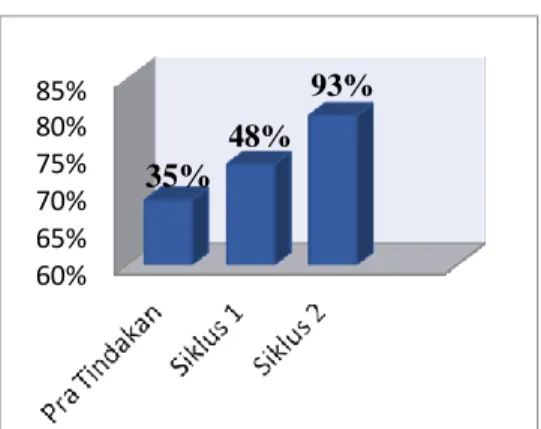 Gambar 1. Diagram Batang  Peningkatan  Ketuntasan  Keterampilan Menulis  Karangan  Narasi Siswa Kelas IV SD 1  Blunyahan Bantul
