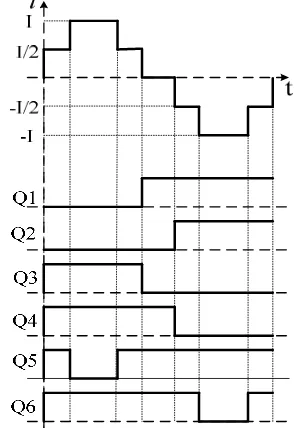 Figure 5. Operation principle of five-level  current waveform generation 