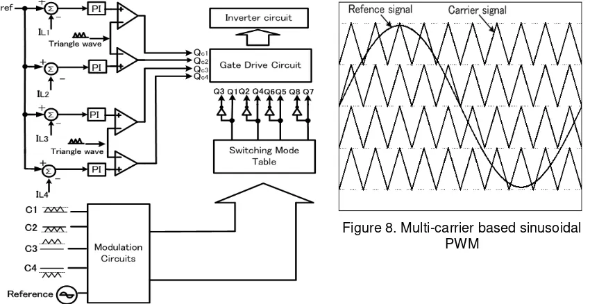 Figure 8. Multi-carrier based sinusoidal 