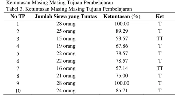 Tabel  2.  menunjukkan  bahwa  siswa  yang  tuntas  ada  25  orang  dan  ada  3  orang  siswa belum tuntas