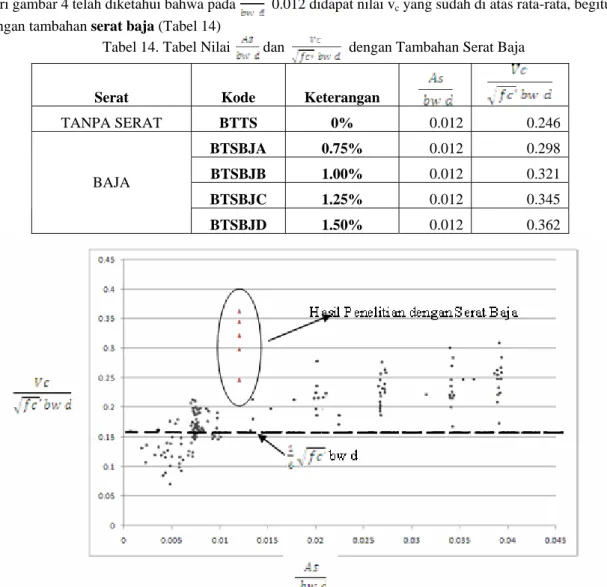 Tabel 14. Tabel Nilai   dan     dengan Tambahan Serat Baja 