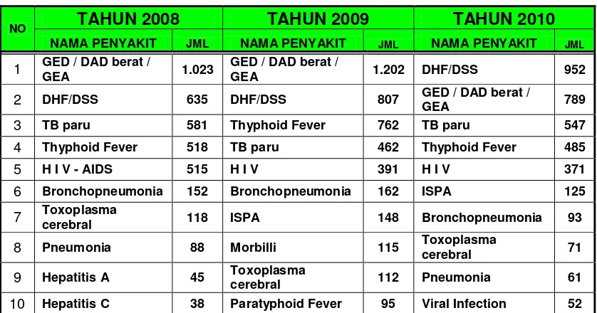 Tabel 2.2 Sepuluh (10) Penyakit Terbanyak Rawat Inap 