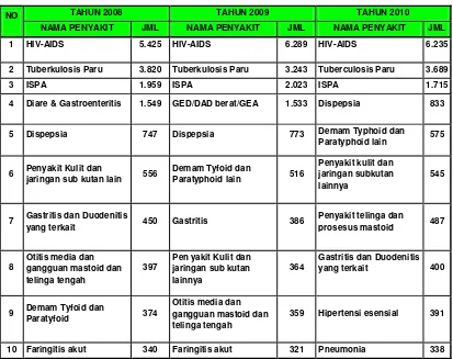 Tabel 2.4 Sepuluh (10) Penyakit Terbanyak Rawat Jalan 