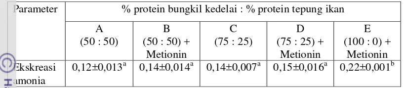 Tabel 8. Rata-rata ekskresi amonia (mgNH3/g)1) 