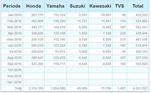 Tabel 1.4  Perbandingan Data Penjualan Motor Tahun 2016 