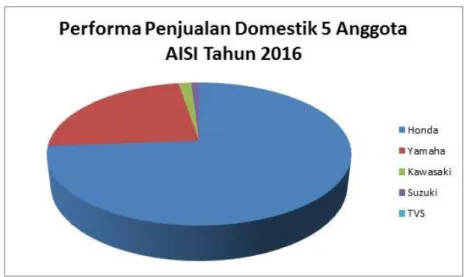 Gambar 1.5 Performa Penjualan Domestik 5 Anggota AISI Tahun 2016  Sumber: (AISI 2016) 